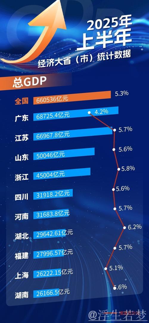 31省市半年经济表现：韧性彰显，新动能迸发，活力充沛