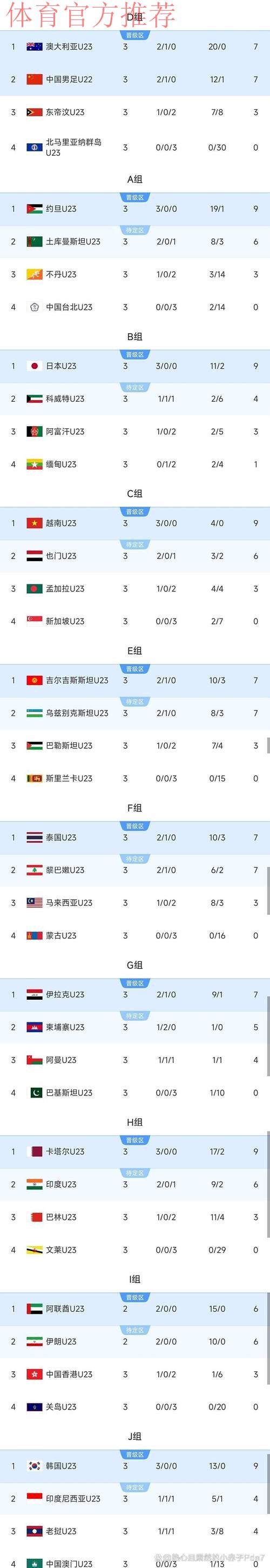 从三连败到三连胜，征战中乙让U-19国家足球队队员快速提高